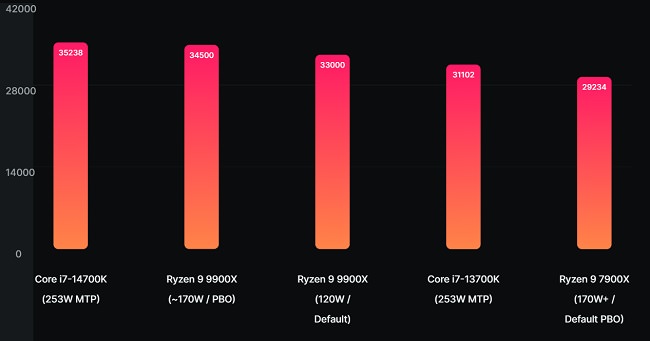 عملکرد پردازنده دسکتاپ Ryzen 9 9900X از شرکت AMD